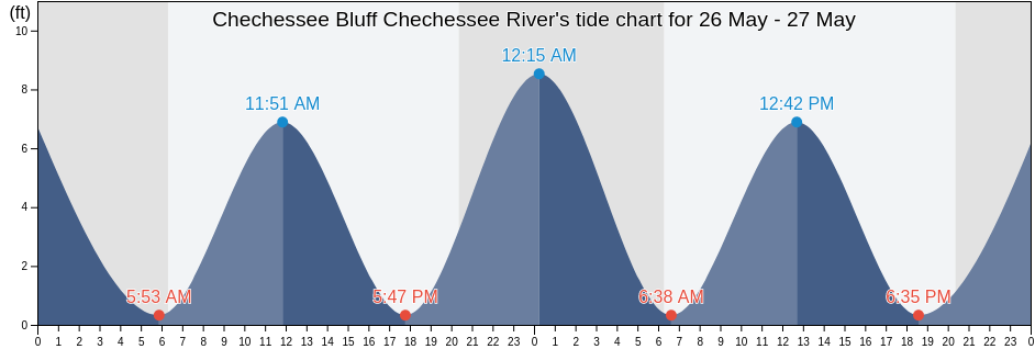 Chechessee Bluff Chechessee River, Beaufort County, South Carolina, United States tide chart