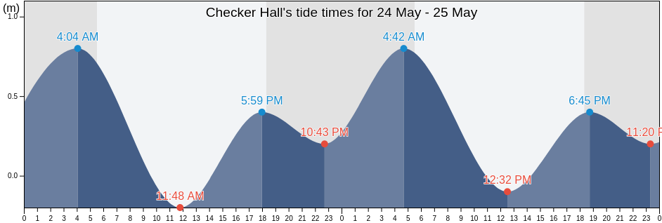 Checker Hall, Saint Lucy, Barbados tide chart