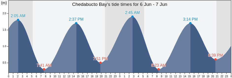 Chedabucto Bay, Nova Scotia, Canada tide chart