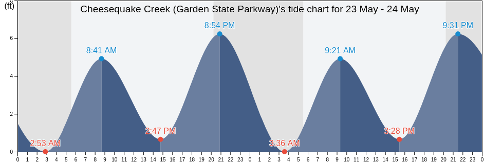 Cheesequake Creek (Garden State Parkway), Middlesex County, New Jersey, United States tide chart