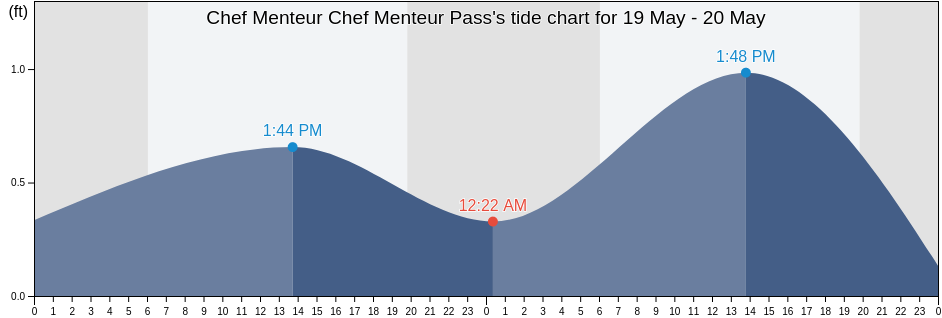 Chef Menteur Chef Menteur Pass, Orleans Parish, Louisiana, United States tide chart