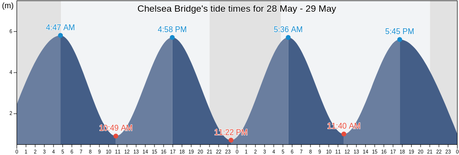 Chelsea Bridge, Greater London, England, United Kingdom tide chart