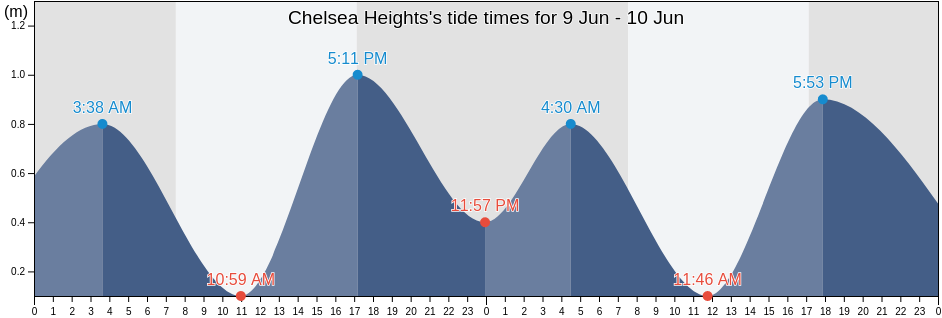 Chelsea Heights, Kingston, Victoria, Australia tide chart