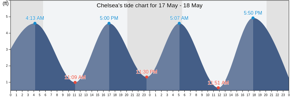 Chelsea, Richmond County, New York, United States tide chart