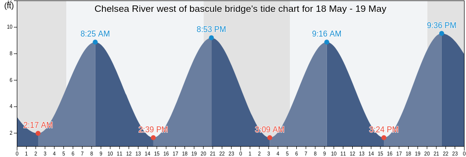 Chelsea River west of bascule bridge, Suffolk County, Massachusetts, United States tide chart
