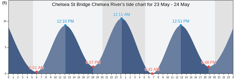 Chelsea St Bridge Chelsea River, Suffolk County, Massachusetts, United States tide chart