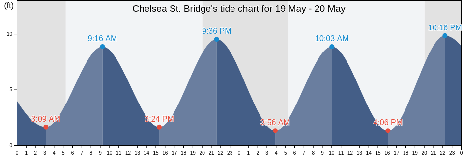 Chelsea St. Bridge, Suffolk County, Massachusetts, United States tide chart