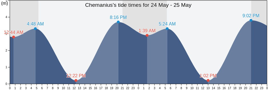 Chemanius, Cowichan Valley Regional District, British Columbia, Canada tide chart