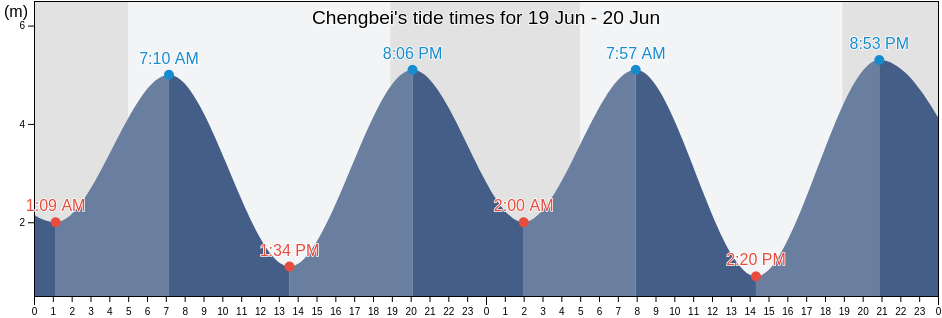 Chengbei, Zhejiang, China tide chart