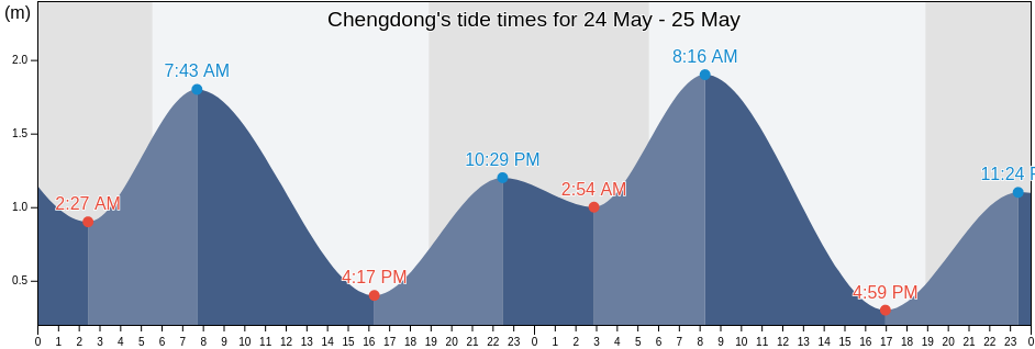 Chengdong, Guangdong, China tide chart