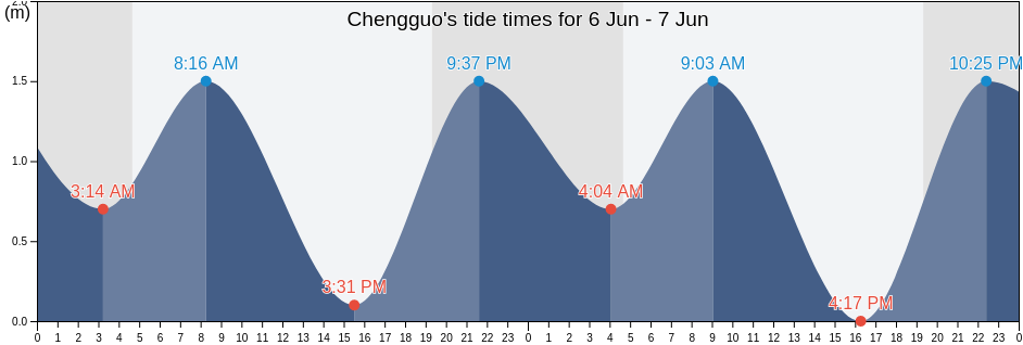 Chengguo, Shandong, China tide chart