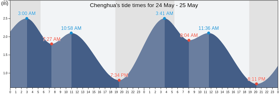 Chenghua, Guangdong, China tide chart