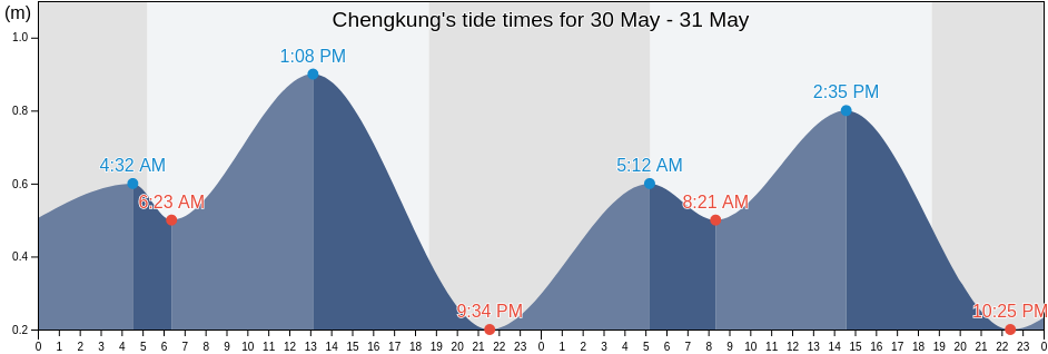 Chengkung, Tainan, Taiwan, Taiwan tide chart