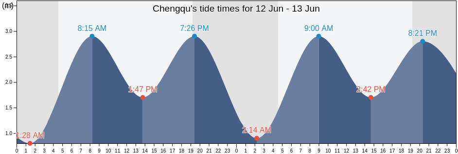 Chengqu, Shandong, China tide chart