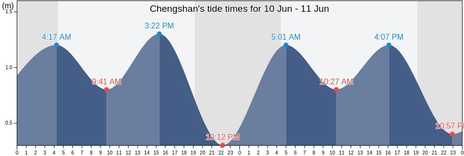 Chengshan, Shandong, China tide chart