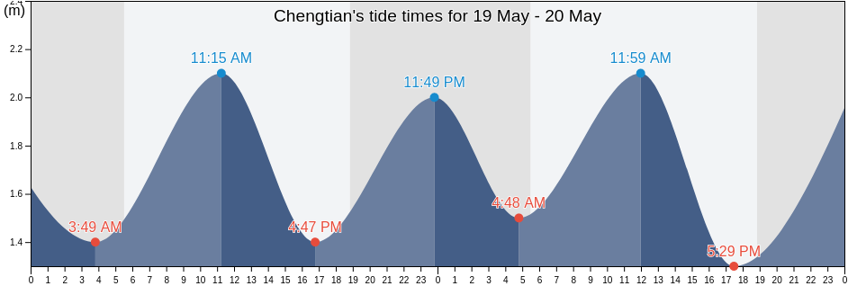 Chengtian, Guangdong, China tide chart