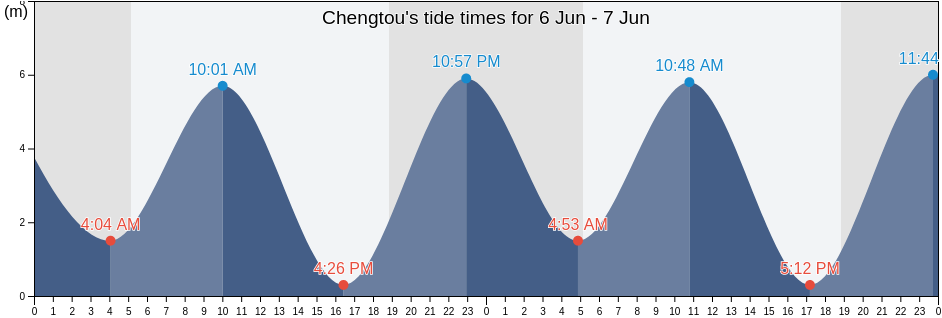 Chengtou, Fujian, China tide chart