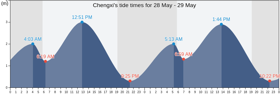 Chengxi, Guangdong, China tide chart