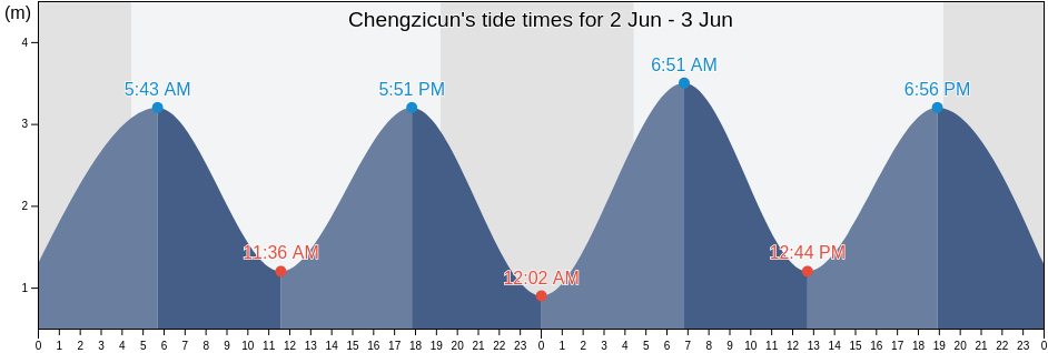 Chengzicun, Liaoning, China tide chart