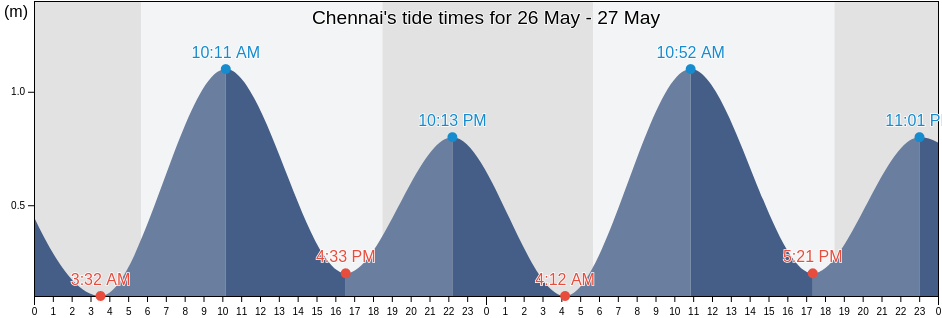 Chennai, Tamil Nadu, India tide chart