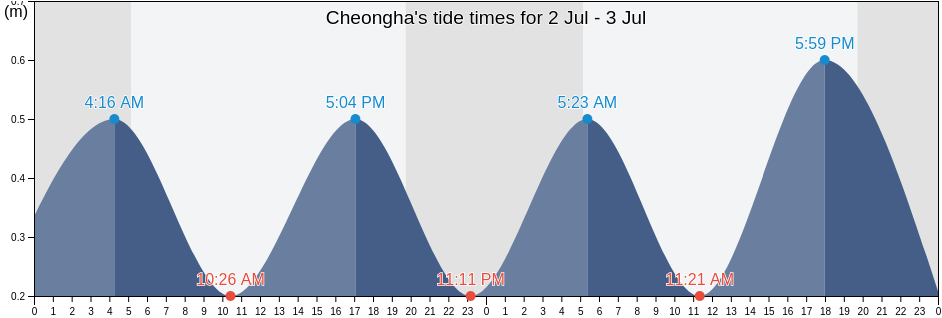 Cheongha, Gyeongsangbuk-do, South Korea tide chart