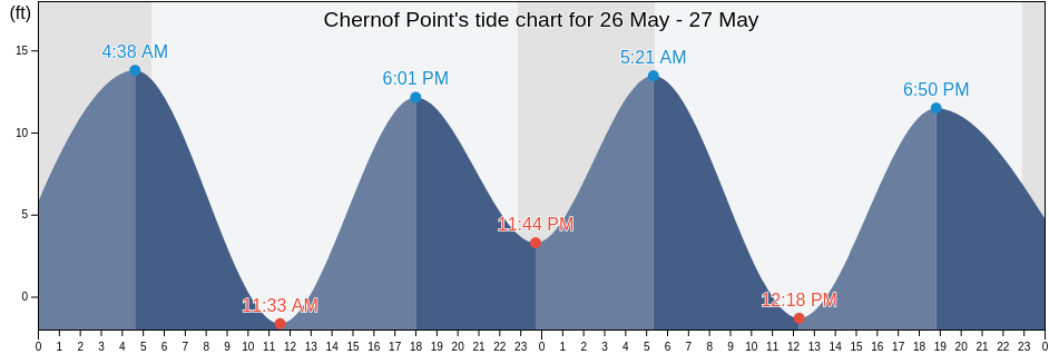 Chernof Point, Kodiak Island Borough, Alaska, United States tide chart