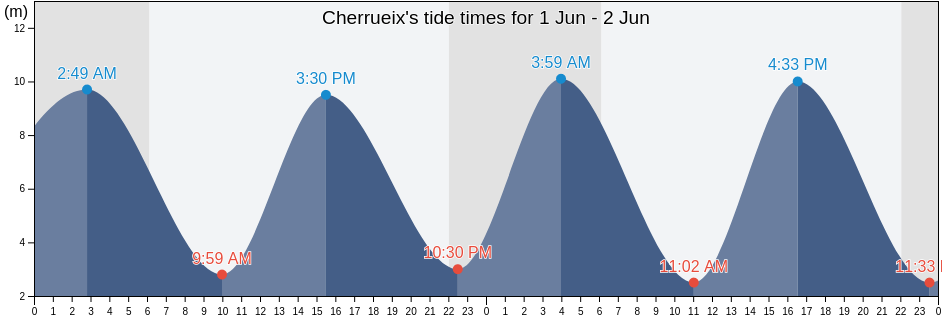 Cherrueix, Ille-et-Vilaine, Brittany, France tide chart