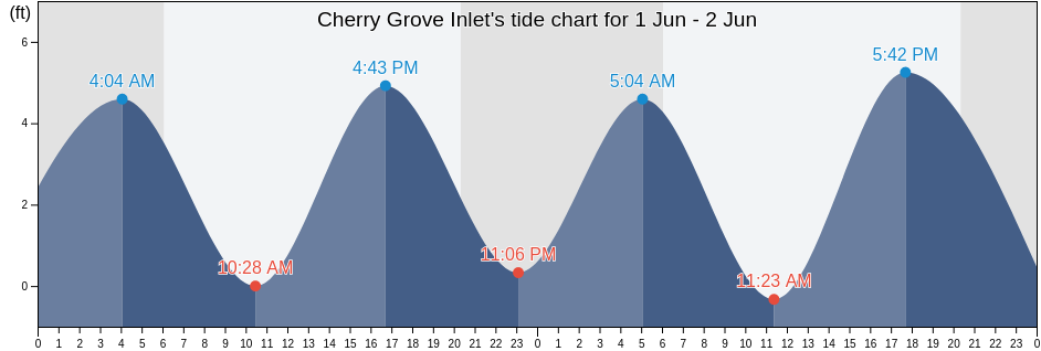 Cherry Grove Inlet, Horry County, South Carolina, United States tide chart