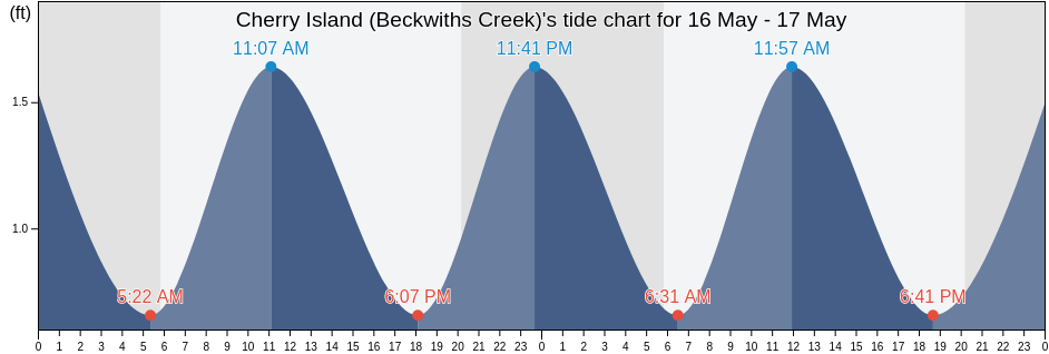 Cherry Island (Beckwiths Creek), Dorchester County, Maryland, United States tide chart