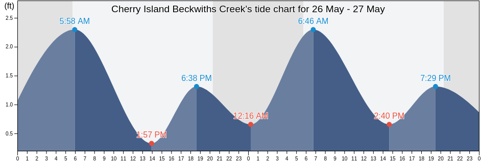 Cherry Island Beckwiths Creek, Dorchester County, Maryland, United States tide chart