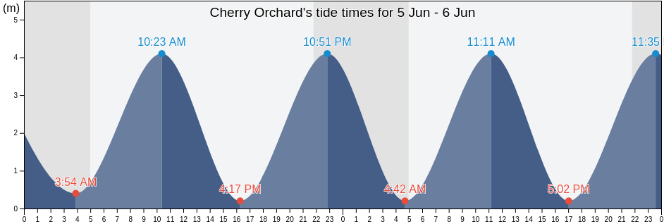 Cherry Orchard, Dublin City, Leinster, Ireland tide chart