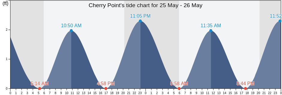 Cherry Point, Craven County, North Carolina, United States tide chart