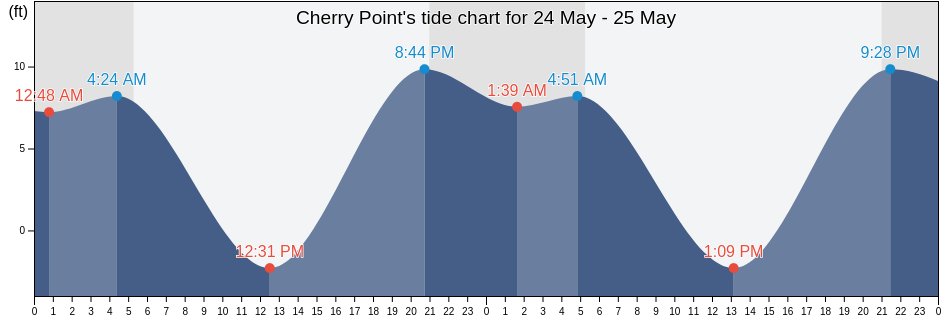 Cherry Point, San Juan County, Washington, United States tide chart