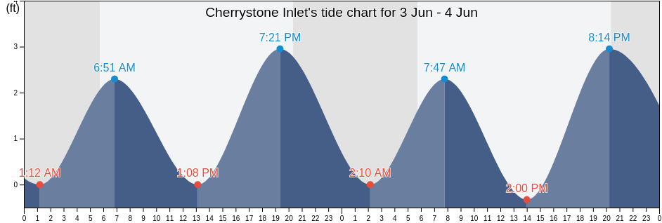 Cherrystone Inlet, Northampton County, Virginia, United States tide chart