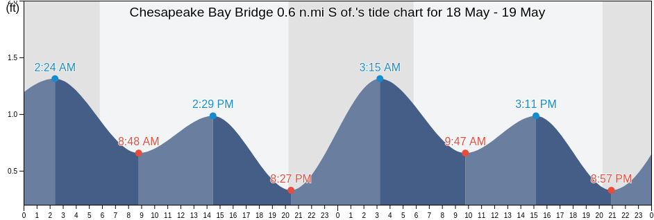 Chesapeake Bay Bridge 0.6 n.mi S of., Anne Arundel County, Maryland, United States tide chart