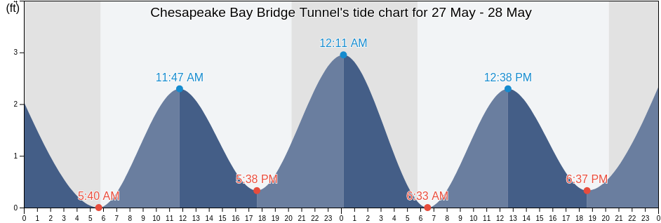 Chesapeake Bay Bridge Tunnel, City of Virginia Beach, Virginia, United States tide chart