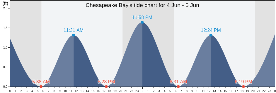 Chesapeake Bay, United States tide chart