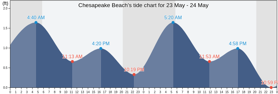 Chesapeake Beach, Calvert County, Maryland, United States tide chart