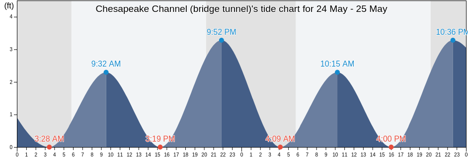 Chesapeake Channel (bridge tunnel), Northampton County, Virginia, United States tide chart