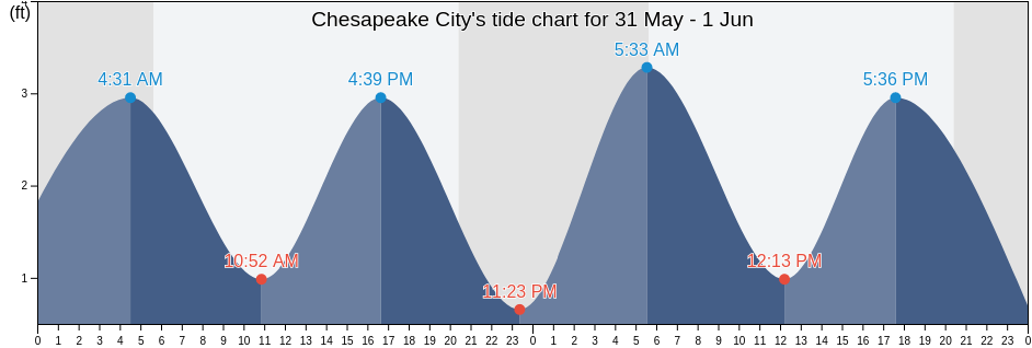 Chesapeake City, New Castle County, Delaware, United States tide chart