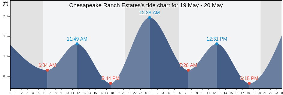 Chesapeake Ranch Estates, Calvert County, Maryland, United States tide chart
