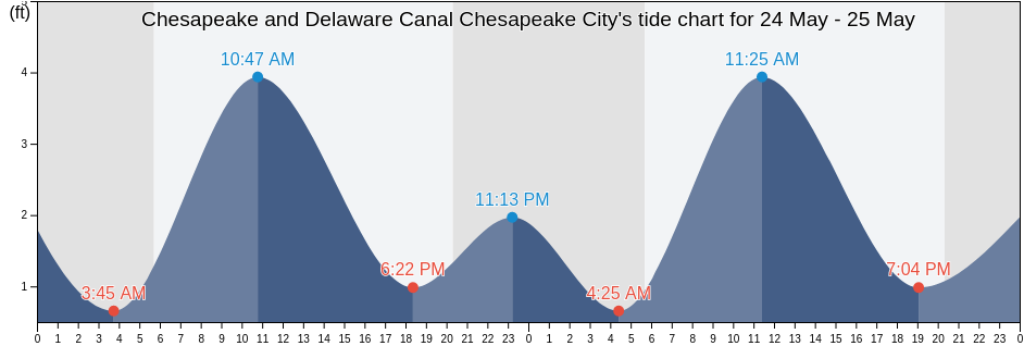 Chesapeake and Delaware Canal Chesapeake City, Cecil County, Maryland, United States tide chart