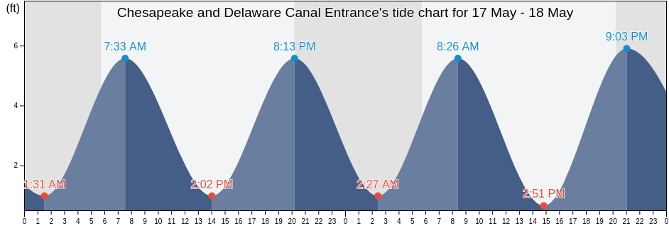 Chesapeake and Delaware Canal Entrance, New Castle County, Delaware, United States tide chart
