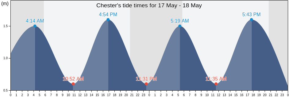 Chester, Nova Scotia, Canada tide chart