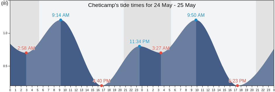 Cheticamp, Inverness County, Nova Scotia, Canada tide chart