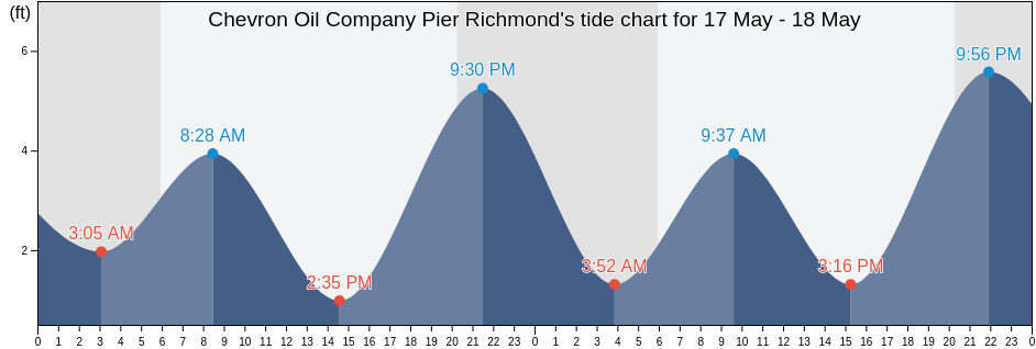Chevron Oil Company Pier Richmond, City and County of San Francisco, California, United States tide chart