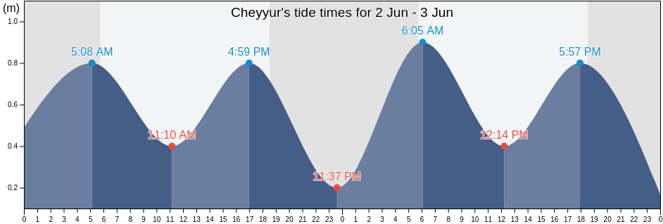 Cheyyur, Kancheepuram, Tamil Nadu, India tide chart