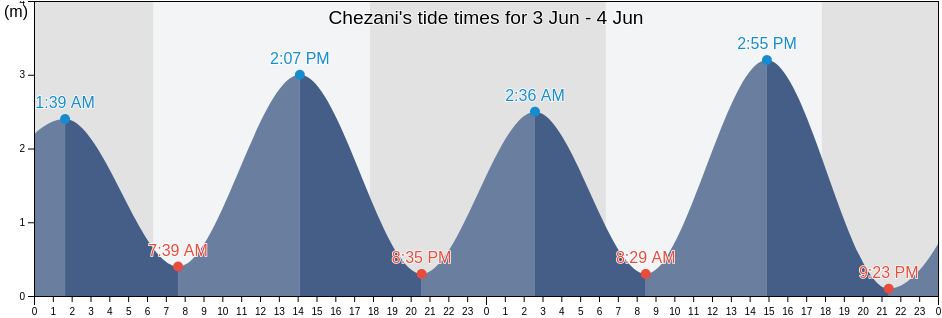 Chezani, Grande Comore, Comoros tide chart