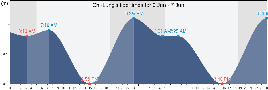 Chi-Lung, Keelung, Taiwan, Taiwan tide chart