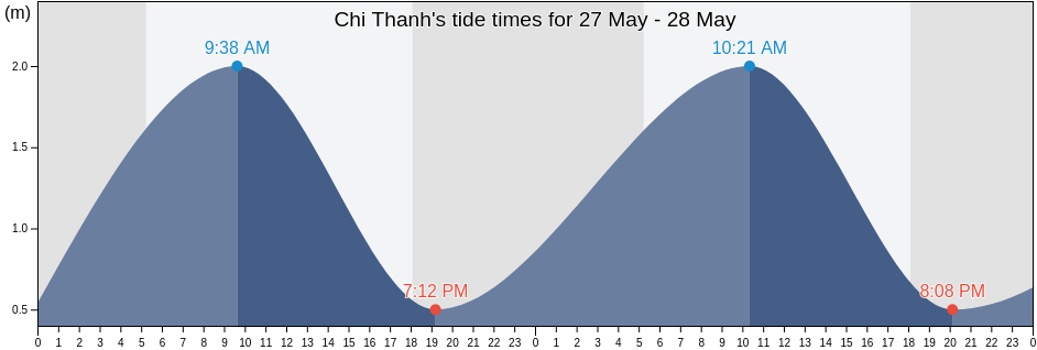 Chi Thanh, Phu Yen, Vietnam tide chart